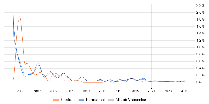 COM trend for jobs with Hybrid/Remote/WFH options COM trend for jobs with Hybrid/Remote/WFH options