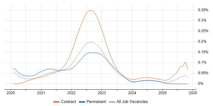 Commercetools job vacancy trend for remote/hybrid jobs