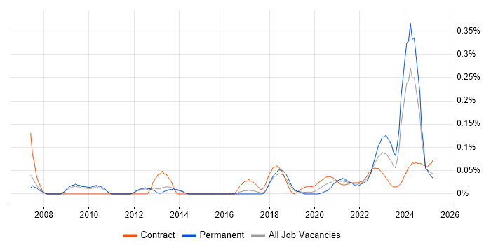 Commercial Analyst trend for jobs with Hybrid/Remote/WFH options Commercial Analyst trend for jobs with Hybrid/Remote/WFH options
