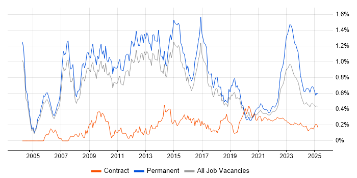 Commercial Awareness trend for jobs with Hybrid/Remote/WFH options Commercial Awareness trend for jobs with Hybrid/Remote/WFH options