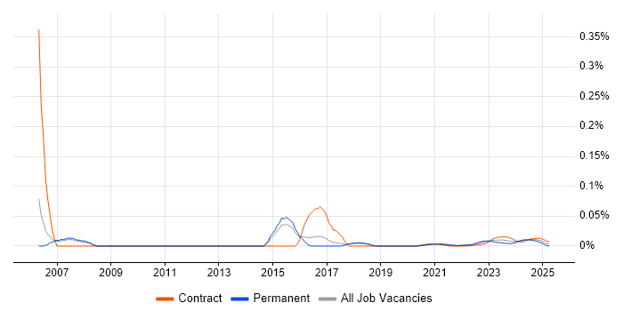 Commercial Contracts Manager trend for jobs with Hybrid/Remote/WFH options