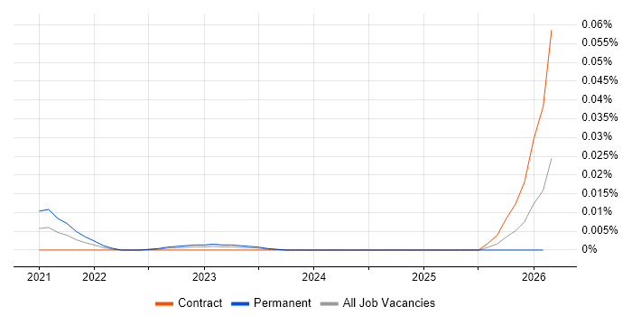 Commercial Data Analysis job vacancy trend for remote/hybrid jobs