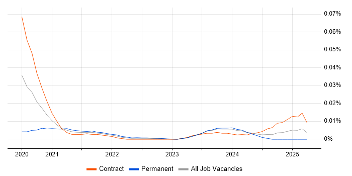Commercial Data Analyst trend for jobs with Hybrid/Remote/WFH options