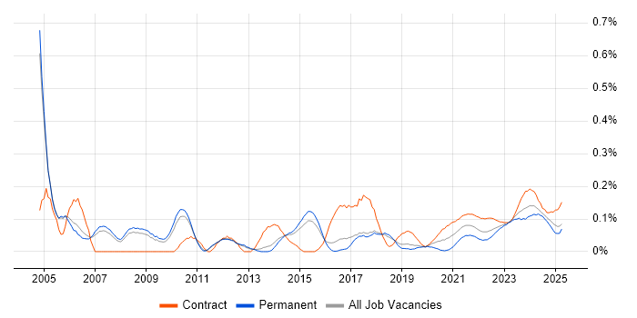 Commercial Manager trend for jobs with Hybrid/Remote/WFH options
