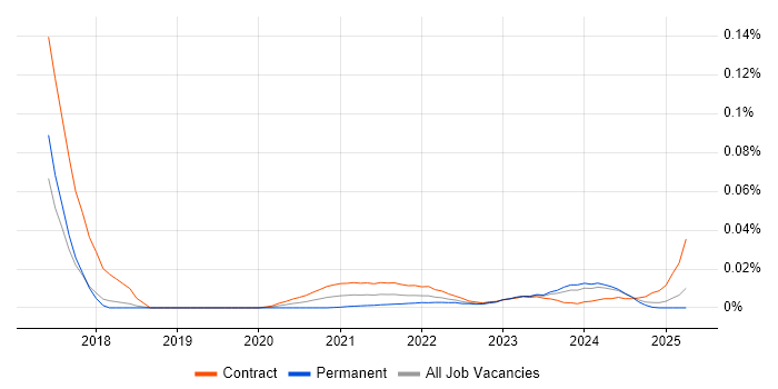 Commercial Officer trend for jobs with Hybrid/Remote/WFH options