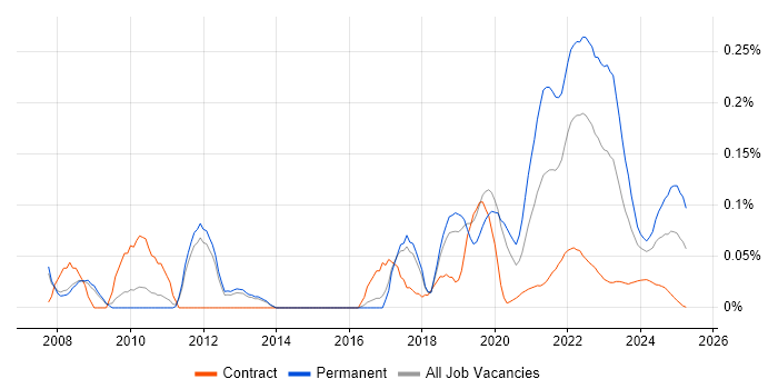 Commercialisation trend for jobs with Hybrid/Remote/WFH options Commercialisation trend for jobs with Hybrid/Remote/WFH options