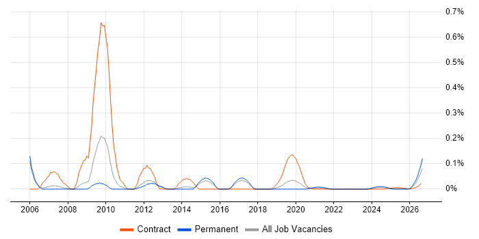 Commissioning Engineer job vacancy trend for remote/hybrid roles