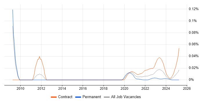 Commodities Business Analyst trend for jobs with Hybrid/Remote/WFH options