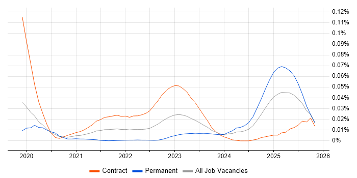 C# Developer - Commodities job vacancy trend for remote/hybrid roles