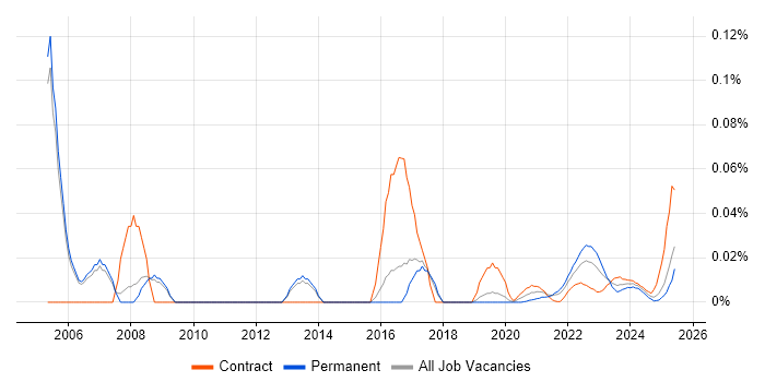 Communications Engineer trend for jobs with Hybrid/Remote/WFH options