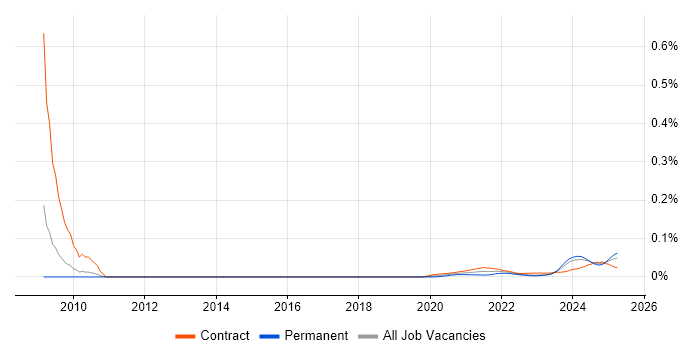 Communications Officer trend for jobs with Hybrid/Remote/WFH options