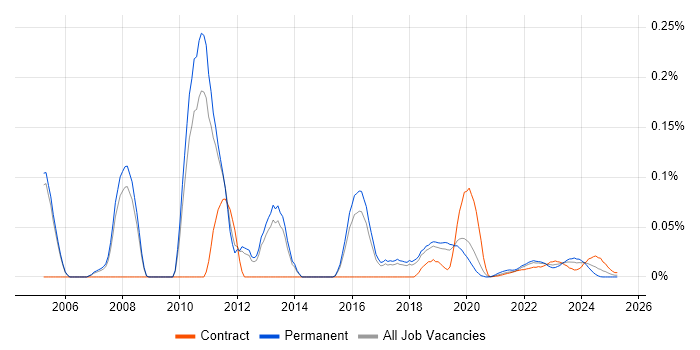 Communications Security trend for jobs with Hybrid/Remote/WFH options
