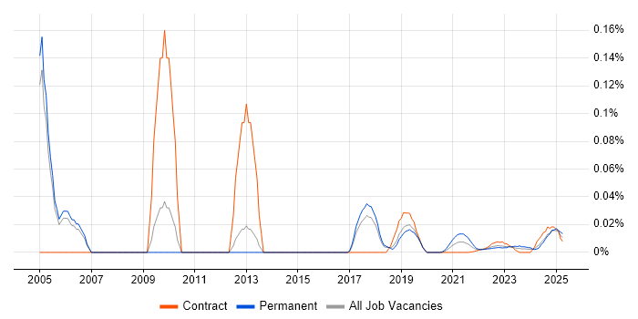 Community Manager trend for jobs with Hybrid/Remote/WFH options