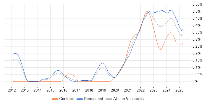 Community of Practice trend for jobs with Hybrid/Remote/WFH options