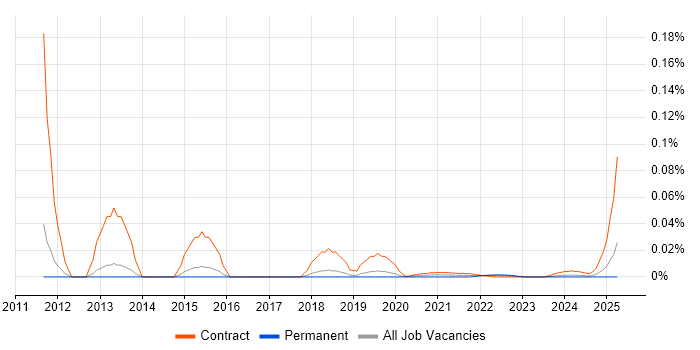 Commvault Engineer trend for jobs with Hybrid/Remote/WFH options