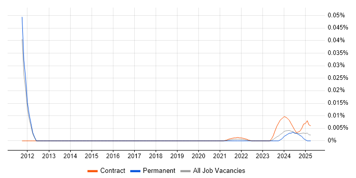 Commvault Specialist trend for jobs with Hybrid/Remote/WFH options