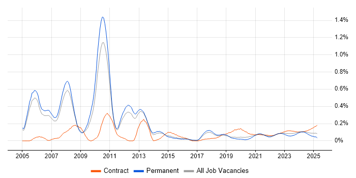 Commvault trend for jobs with Hybrid/Remote/WFH options