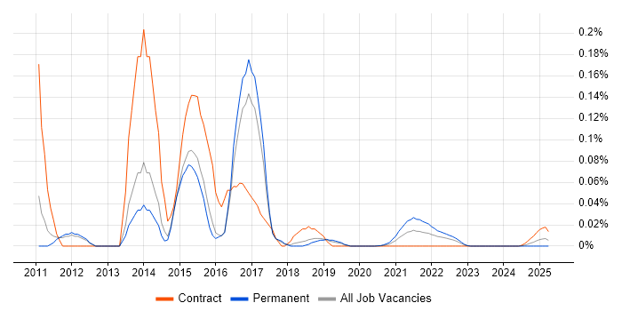 Compass CSS Framework trend for jobs with Hybrid/Remote/WFH options