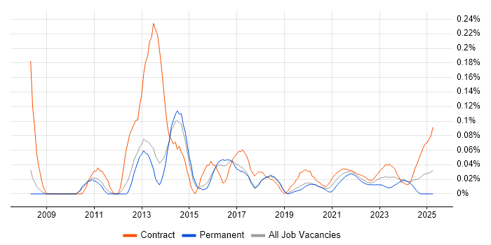 Compatibility Testing trend for jobs with Hybrid/Remote/WFH options Compatibility Testing trend for jobs with Hybrid/Remote/WFH options