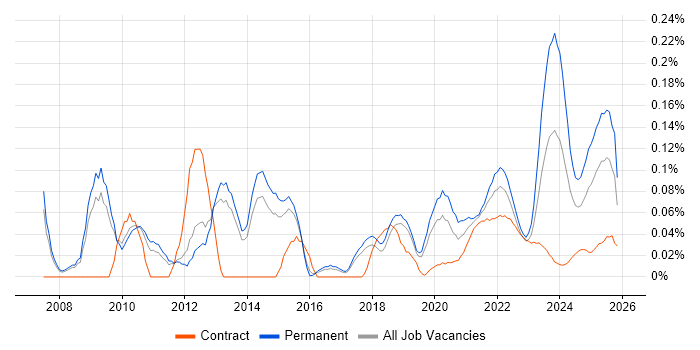 Competitor Analysis job vacancy trend for remote/hybrid jobs