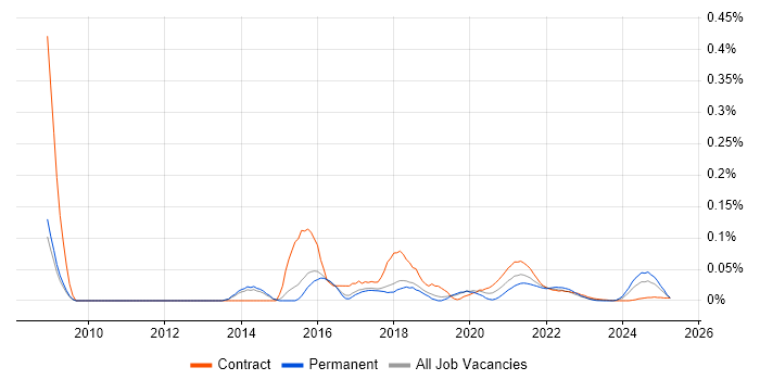 Complex ETL trend for jobs with Hybrid/Remote/WFH options