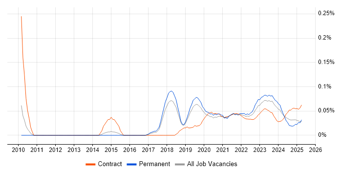 Compliance Analyst trend for jobs with Hybrid/Remote/WFH options