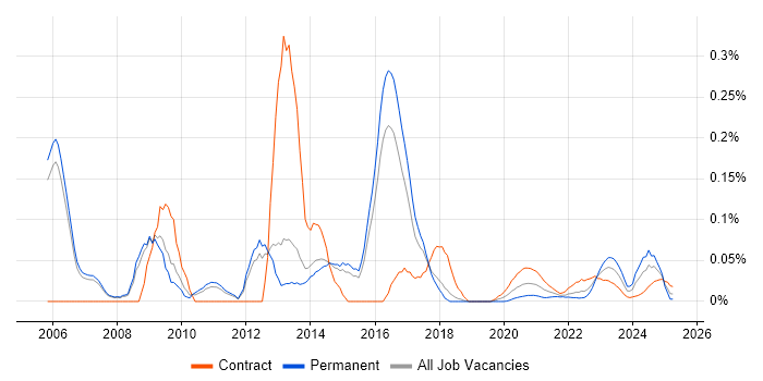 Compliance Consultant trend for jobs with Hybrid/Remote/WFH options