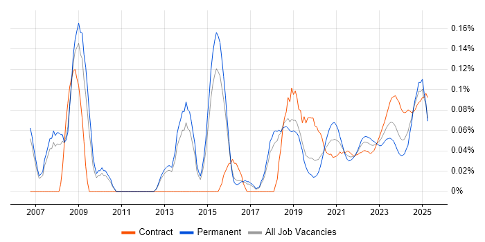 Compliance Management trend for jobs with Hybrid/Remote/WFH options