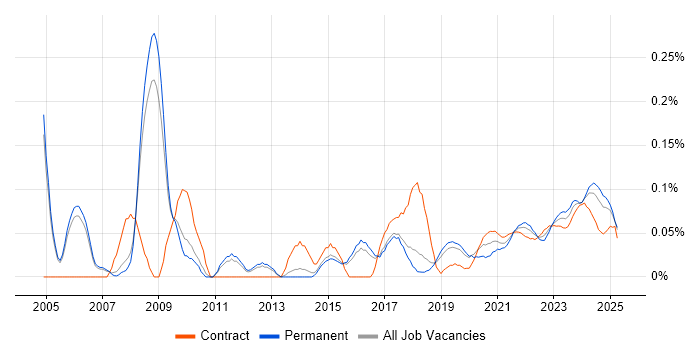 Compliance Manager trend for jobs with Hybrid/Remote/WFH options Compliance Manager trend for jobs with Hybrid/Remote/WFH options