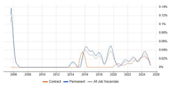 Compliance Officer trend for jobs with Hybrid/Remote/WFH options