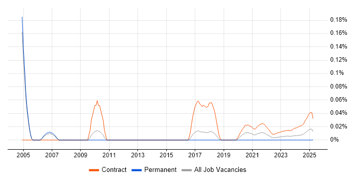 Compliance Project Manager trend for jobs with Hybrid/Remote/WFH options