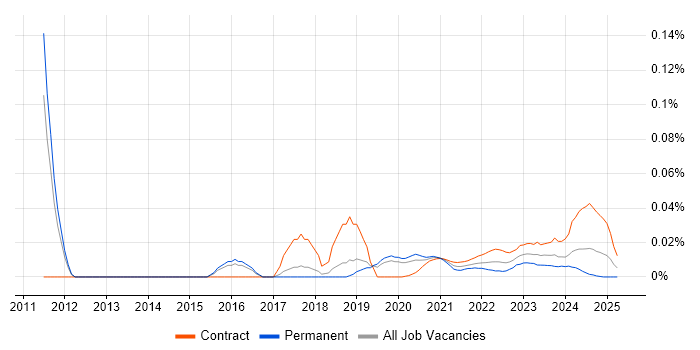 Compliance Specialist trend for jobs with Hybrid/Remote/WFH options