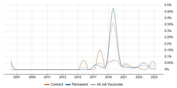 Component Testing trend for jobs with Hybrid/Remote/WFH options
