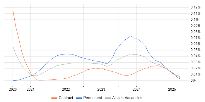 CompTIA CySA+ trend for jobs with Hybrid/Remote/WFH options