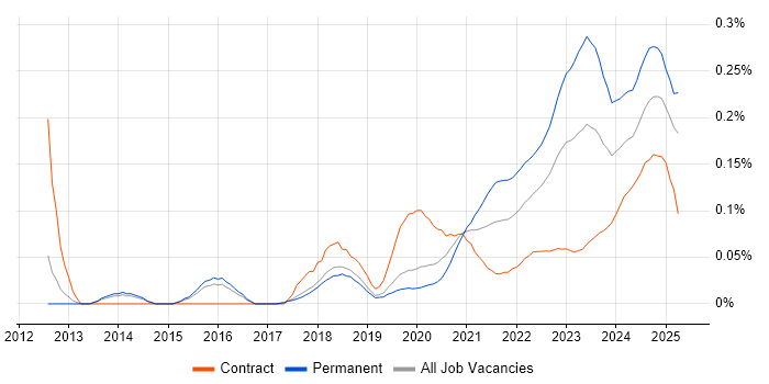 CompTIA Security+ trend for jobs with Hybrid/Remote/WFH options CompTIA Security+ trend for jobs with Hybrid/Remote/WFH options