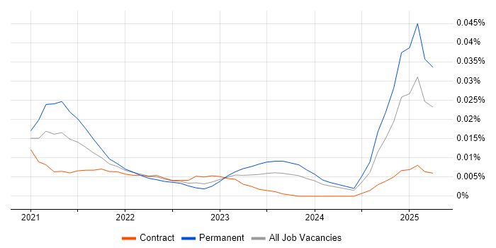 Computational Biology trend for jobs with Hybrid/Remote/WFH options
