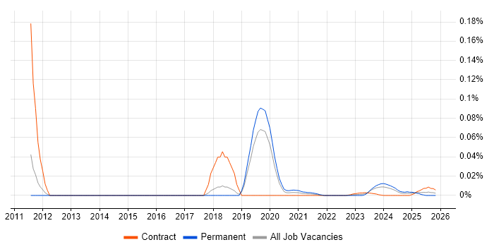 Computational Fluid Dynamics job vacancy trend for remote/hybrid jobs
