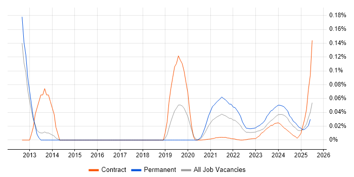 Computer Architecture trend for jobs with Hybrid/Remote/WFH options