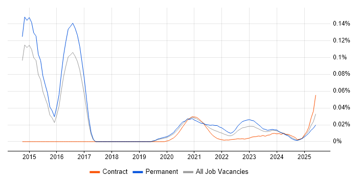 Computer Emergency Response Teams trend for jobs with Hybrid/Remote/WFH options Computer Emergency Response Teams trend for jobs with Hybrid/Remote/WFH options