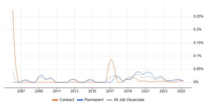 Computer Engineer trend for jobs with Hybrid/Remote/WFH options