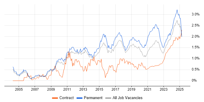 Computer Science Degree trend for jobs with Hybrid/Remote/WFH options Computer Science Degree trend for jobs with Hybrid/Remote/WFH options