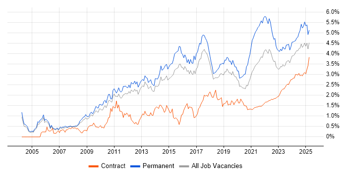 Computer Science trend for jobs with Hybrid/Remote/WFH options Computer Science trend for jobs with Hybrid/Remote/WFH options