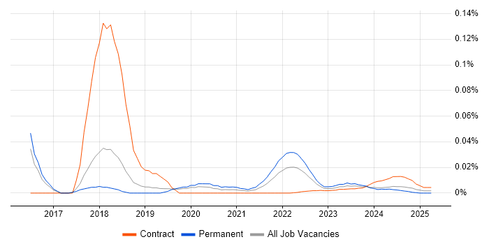 Computer Scientist trend for jobs with Hybrid/Remote/WFH options