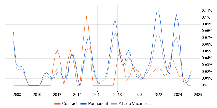 Computer Security trend for jobs with Hybrid/Remote/WFH options Computer Security trend for jobs with Hybrid/Remote/WFH options