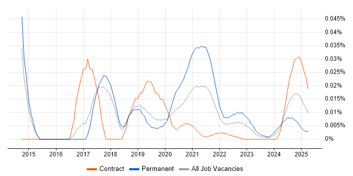 Computer Vision Engineer trend for jobs with Hybrid/Remote/WFH options