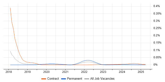 Computer Vision Scientist trend for jobs with Hybrid/Remote/WFH options
