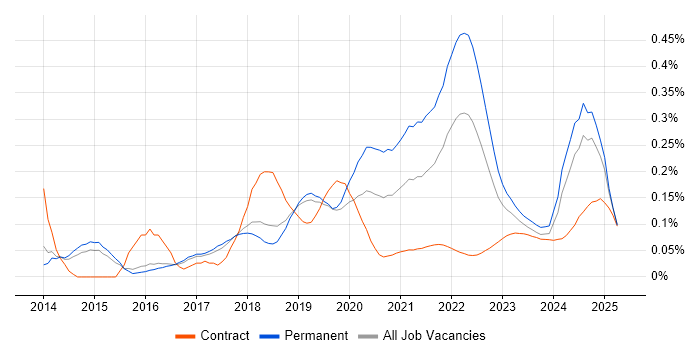 Computer Vision trend for jobs with Hybrid/Remote/WFH options
