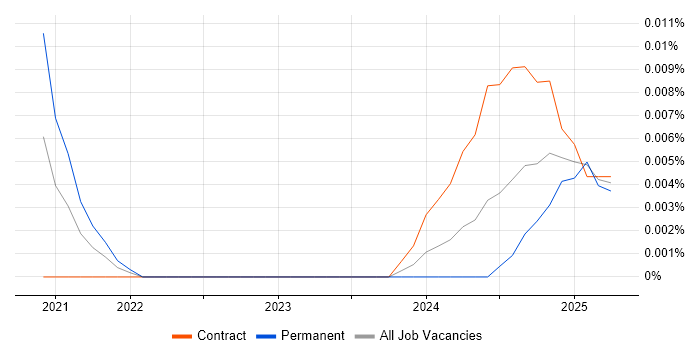 comScore trend for jobs with Hybrid/Remote/WFH options