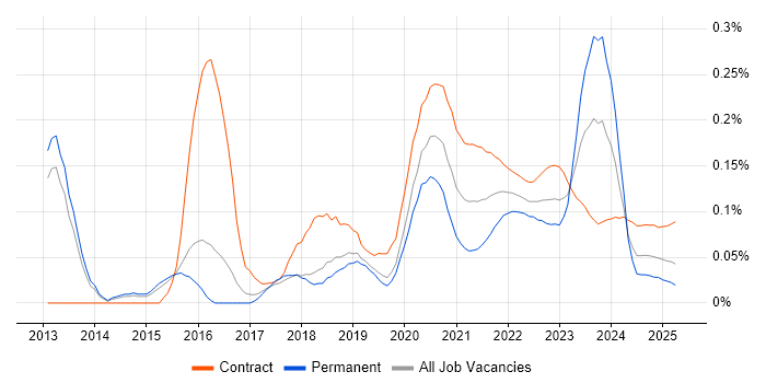Conceptual Models trend for jobs with Hybrid/Remote/WFH options