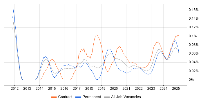 Concur trend for jobs with Hybrid/Remote/WFH options Concur trend for jobs with Hybrid/Remote/WFH options